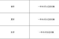 别再被忽悠了！3个技巧教你轻松分辨普洱茶的春、秋、夏茶！