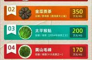 中国十大昂贵茶叶，不尝也涨见识？