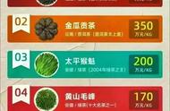 中国茶文化：十款价格昂贵的茶叶精选